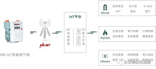 NB-IoT抄表還看燃氣，5個“大佬”已全部進場